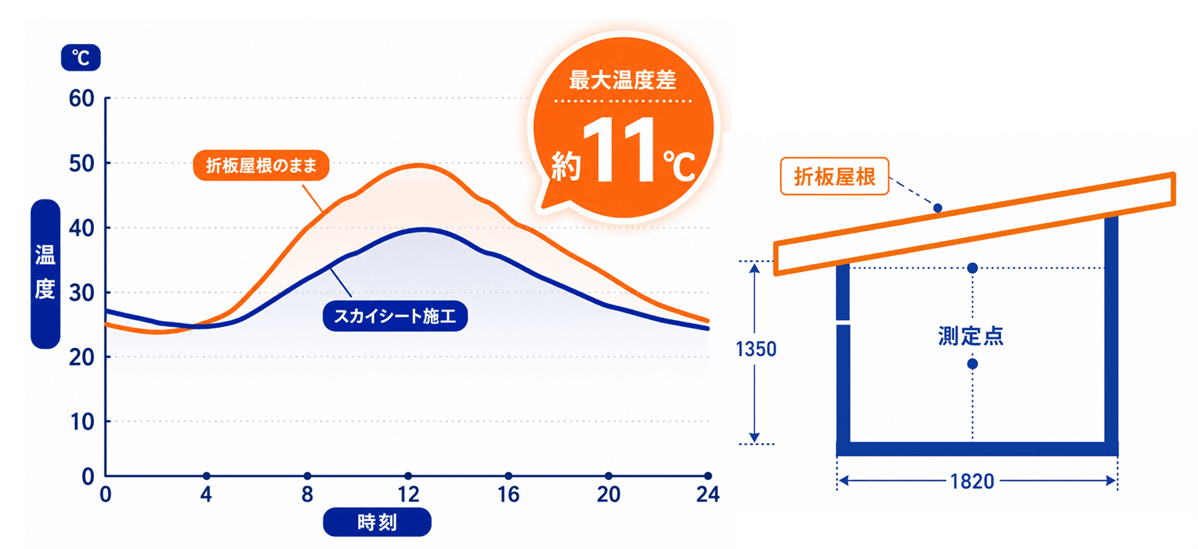 太陽光照射実験