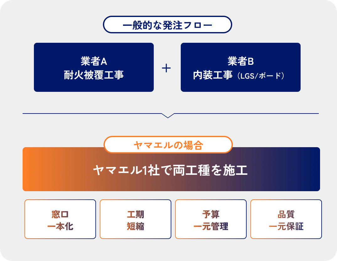 耐火被覆工事~LGS・ボード工事までを一社簡潔で請負可能