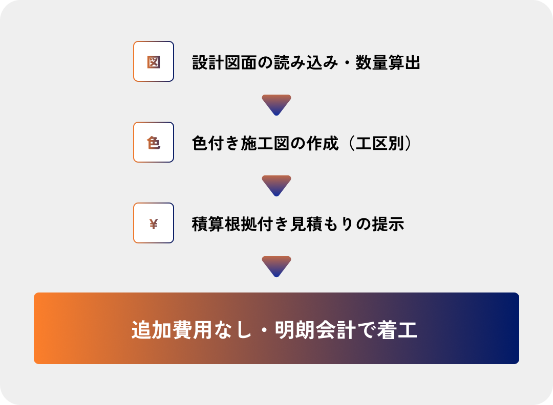自社プレカットだから実現できる見積もりの明確化と施工図の事前提供